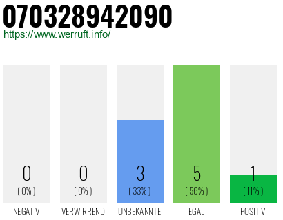 Rufnummer 070328942090 Telefonnummer 070328942090