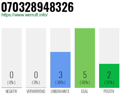 Rufnummer 070328948326 Telefonnummer 070328948326