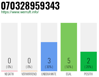 Rufnummer 070328959343 Telefonnummer 070328959343
