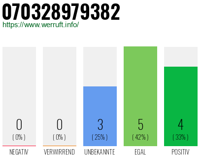 Rufnummer 070328979382 Telefonnummer 070328979382
