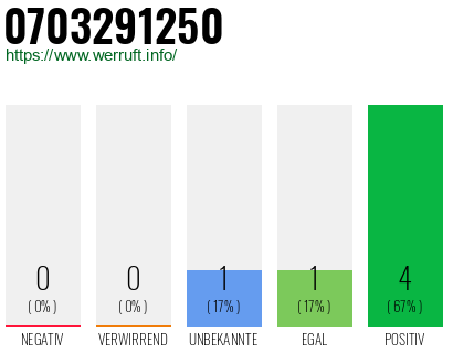 Rufnummer 0703291250 Telefonnummer 0703291250