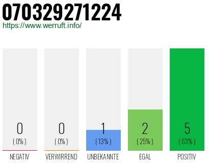 Rufnummer 070329271224 Telefonnummer 070329271224
