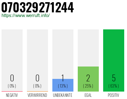 Rufnummer 070329271244 Telefonnummer 070329271244