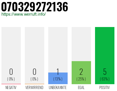 Rufnummer 070329272136 Telefonnummer 070329272136