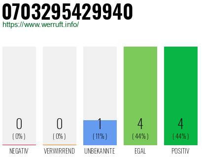 Rufnummer 0703295429940 Telefonnummer 0703295429940