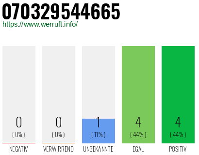 Rufnummer 070329544665 Telefonnummer 070329544665