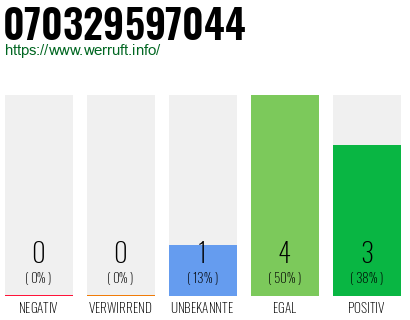 Rufnummer 070329597044 Telefonnummer 070329597044