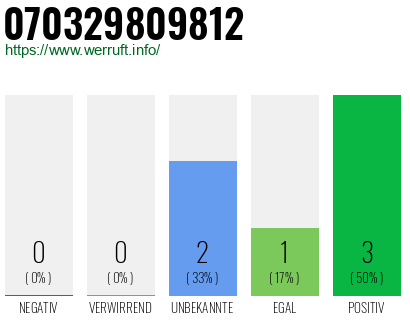 Rufnummer 070329809812 Telefonnummer 070329809812