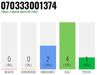 Rufnummer 070333001374 Telefonnummer 070333001374