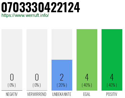 Rufnummer 0703330422124 Telefonnummer 0703330422124