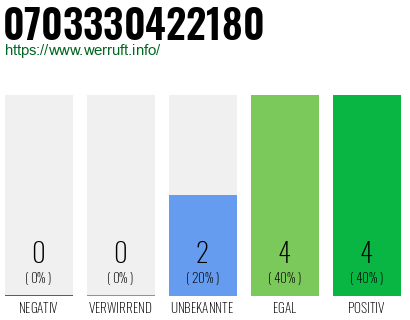 Rufnummer 0703330422180 Telefonnummer 0703330422180