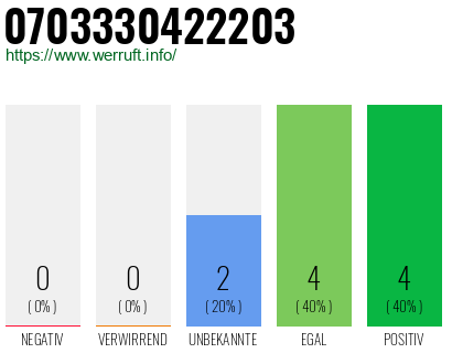 Rufnummer 0703330422203 Telefonnummer 0703330422203