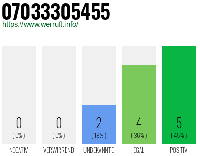 Rufnummer 07033305455 Telefonnummer 07033305455