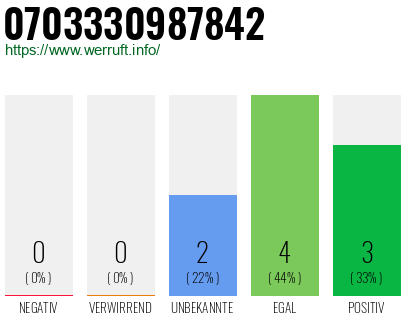 Rufnummer 0703330987842 Telefonnummer 0703330987842