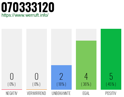 Rufnummer 070333120 Telefonnummer 070333120