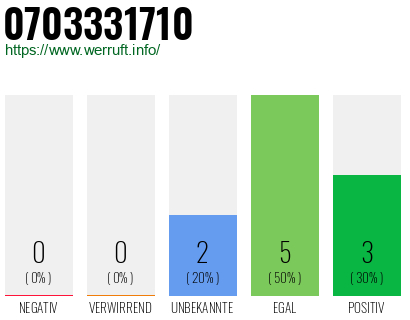 Rufnummer 0703331710 Telefonnummer 0703331710