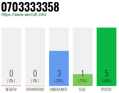 Rufnummer 0703333358 Telefonnummer 0703333358