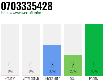 Rufnummer 0703335428 Telefonnummer 0703335428