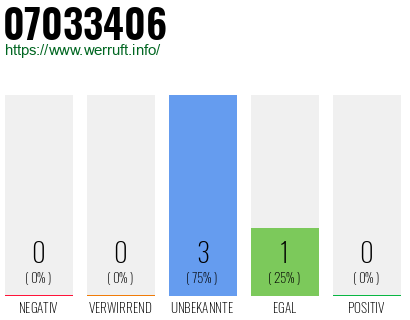 Rufnummer 07033406 Telefonnummer 07033406