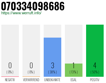 Rufnummer 070334098686 Telefonnummer 070334098686