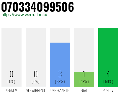 Rufnummer 070334099506 Telefonnummer 070334099506