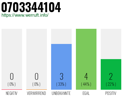 Rufnummer 0703344104 Telefonnummer 0703344104