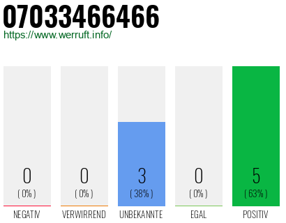 Rufnummer 07033466466 Telefonnummer 07033466466