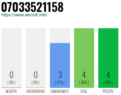 Rufnummer 07033521158 Telefonnummer 07033521158