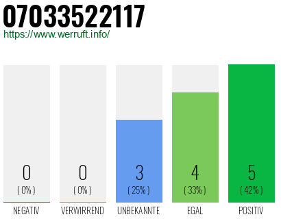 Rufnummer 07033522117 Telefonnummer 07033522117