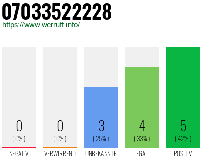 Rufnummer 07033522228 Telefonnummer 07033522228