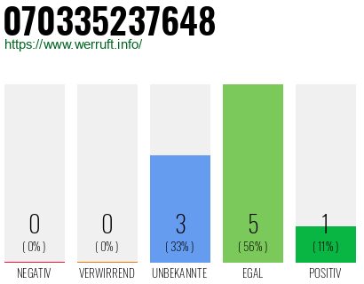 Rufnummer 070335237648 Telefonnummer 070335237648