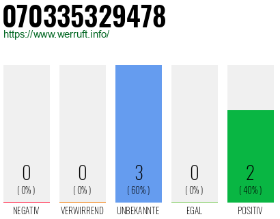 Rufnummer 070335329478 Telefonnummer 070335329478