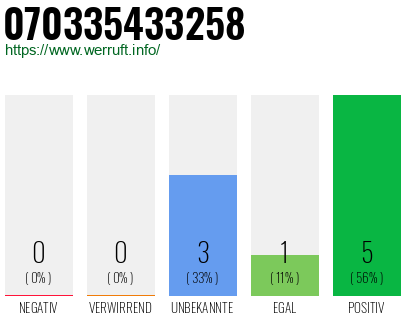 Rufnummer 070335433258 Telefonnummer 070335433258