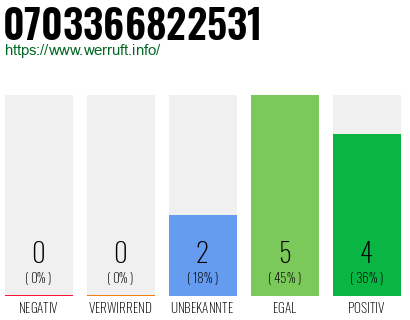 Rufnummer 0703366822531 Telefonnummer 0703366822531
