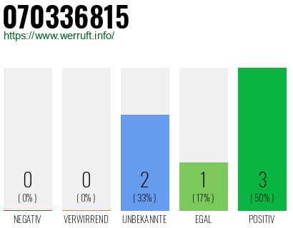 Rufnummer 070336815 Telefonnummer 070336815