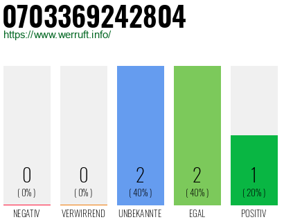 Rufnummer 0703369242804 Telefonnummer 0703369242804