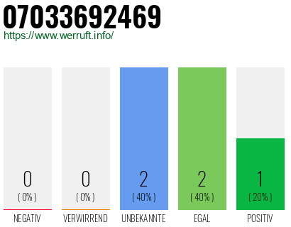 Rufnummer 07033692469 Telefonnummer 07033692469