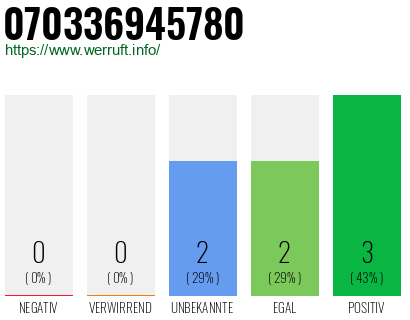 Rufnummer 070336945780 Telefonnummer 070336945780