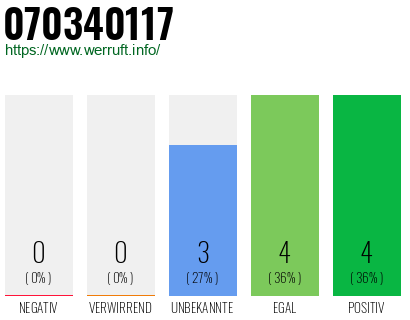 Rufnummer 070340117 Telefonnummer 070340117