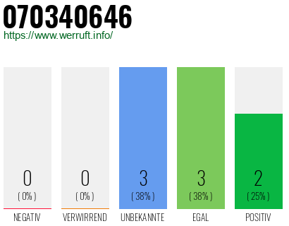 Rufnummer 070340646 Telefonnummer 070340646