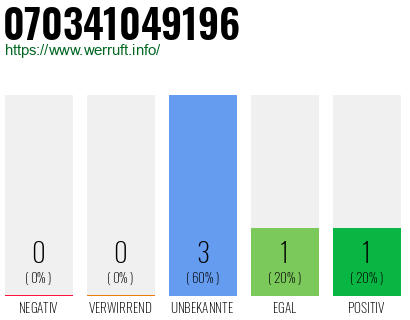 Rufnummer 070341049196 Telefonnummer 070341049196