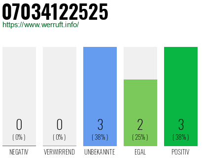 Rufnummer 07034122525 Telefonnummer 07034122525