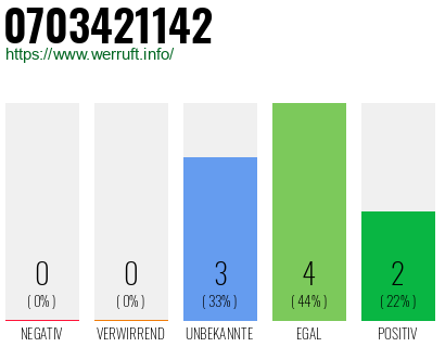 Rufnummer 0703421142 Telefonnummer 0703421142