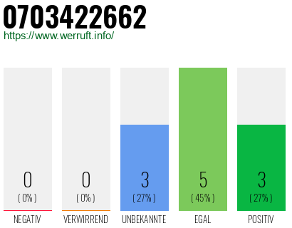 Rufnummer 0703422662 Telefonnummer 0703422662