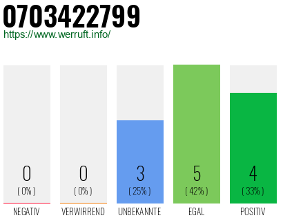 Rufnummer 0703422799 Telefonnummer 0703422799