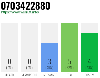 Rufnummer 0703422880 Telefonnummer 0703422880