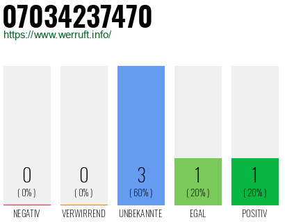 Rufnummer 07034237470 Telefonnummer 07034237470