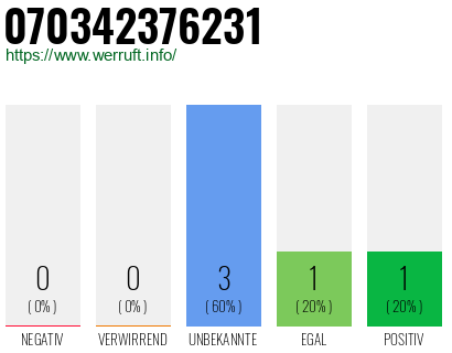 Rufnummer 070342376231 Telefonnummer 070342376231