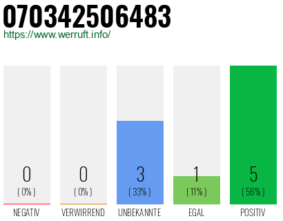 Rufnummer 070342506483 Telefonnummer 070342506483