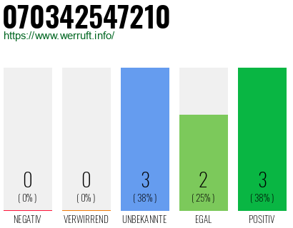 Rufnummer 070342547210 Telefonnummer 070342547210